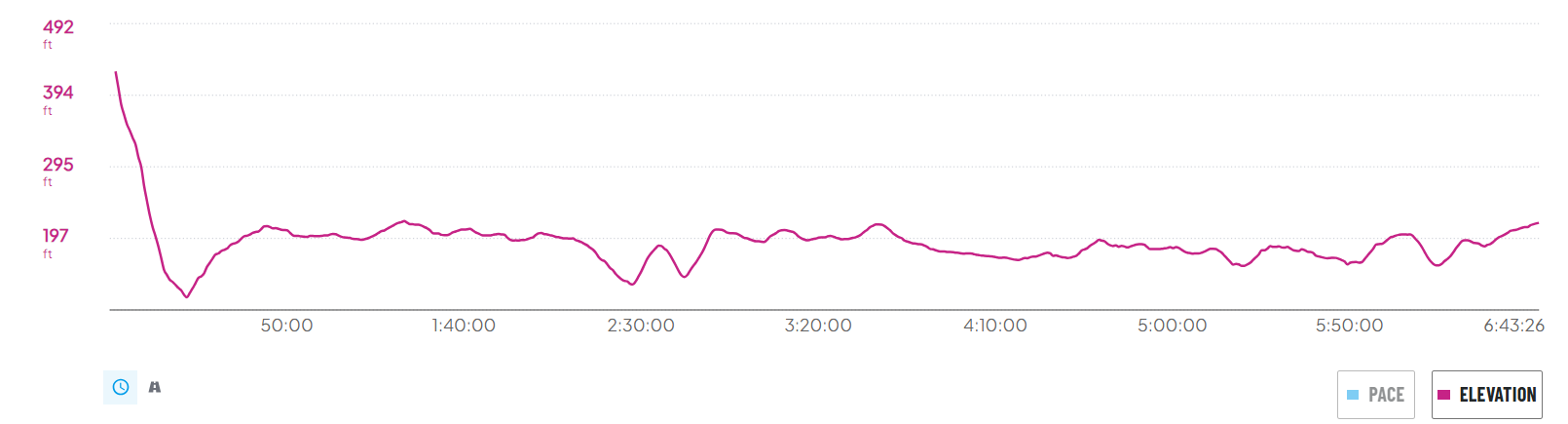 A graph depicting the elevation of the Camino Portugues Central Route on day 1