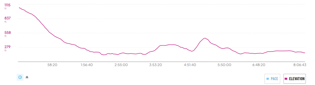 A graph depicting the elevation of the Camino Portugues Central Route on day 12