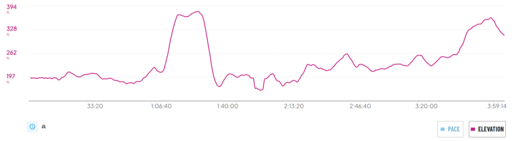 A graph depicting the elevation of the Camino Portugues Central Route on day 13