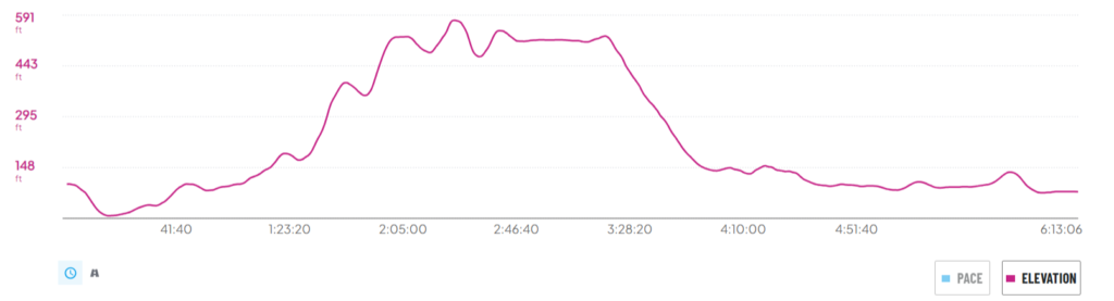 A graph depicting the elevation of the Camino Portugues Coastal Route on day 11
