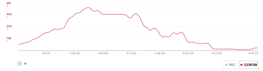 A graph depicting the elevation of the Camino Portugues Coastal Route on day 12