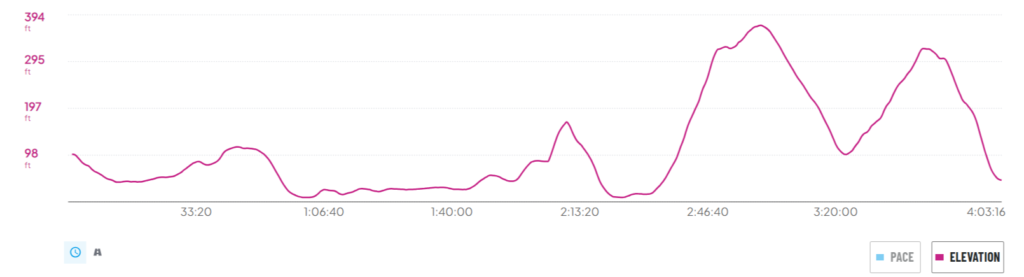 A graph depicting the elevation of the Camino Portugues Coastal Route on day 7